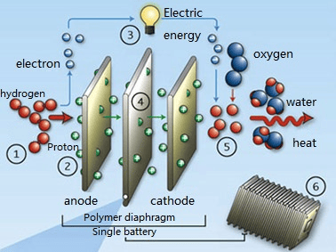 Hydrogen fuel cell working principle diagram