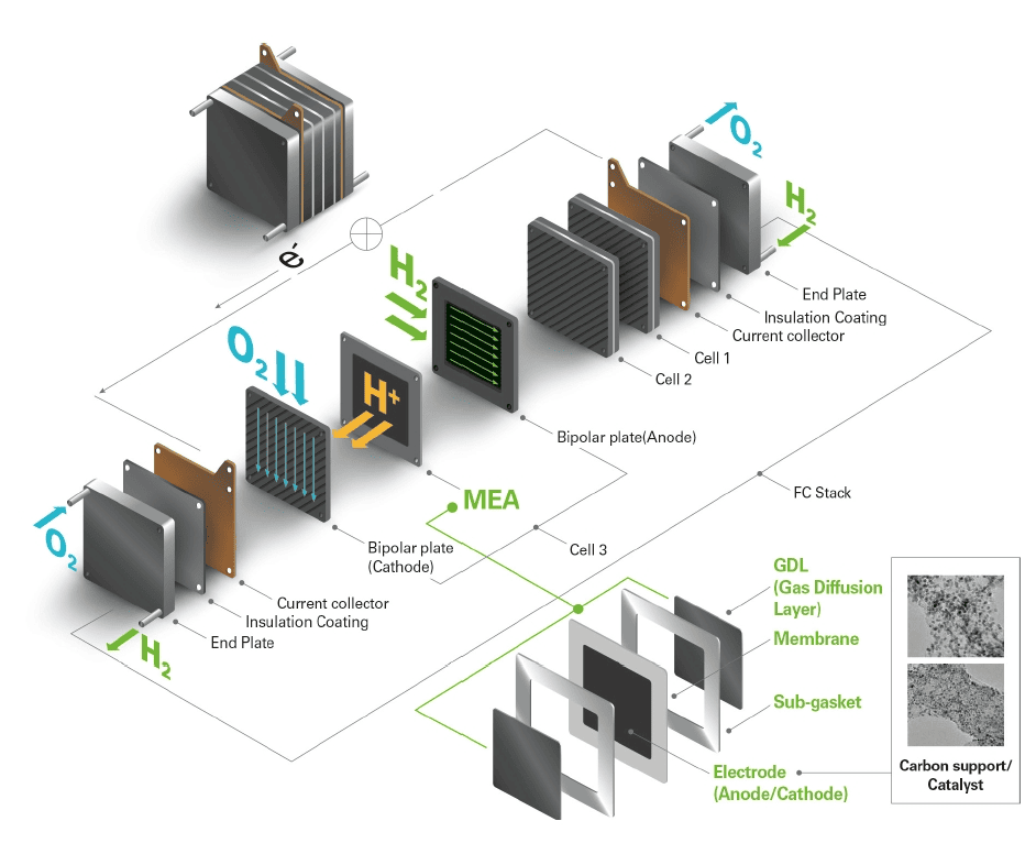 the structure of the fuel cell stack